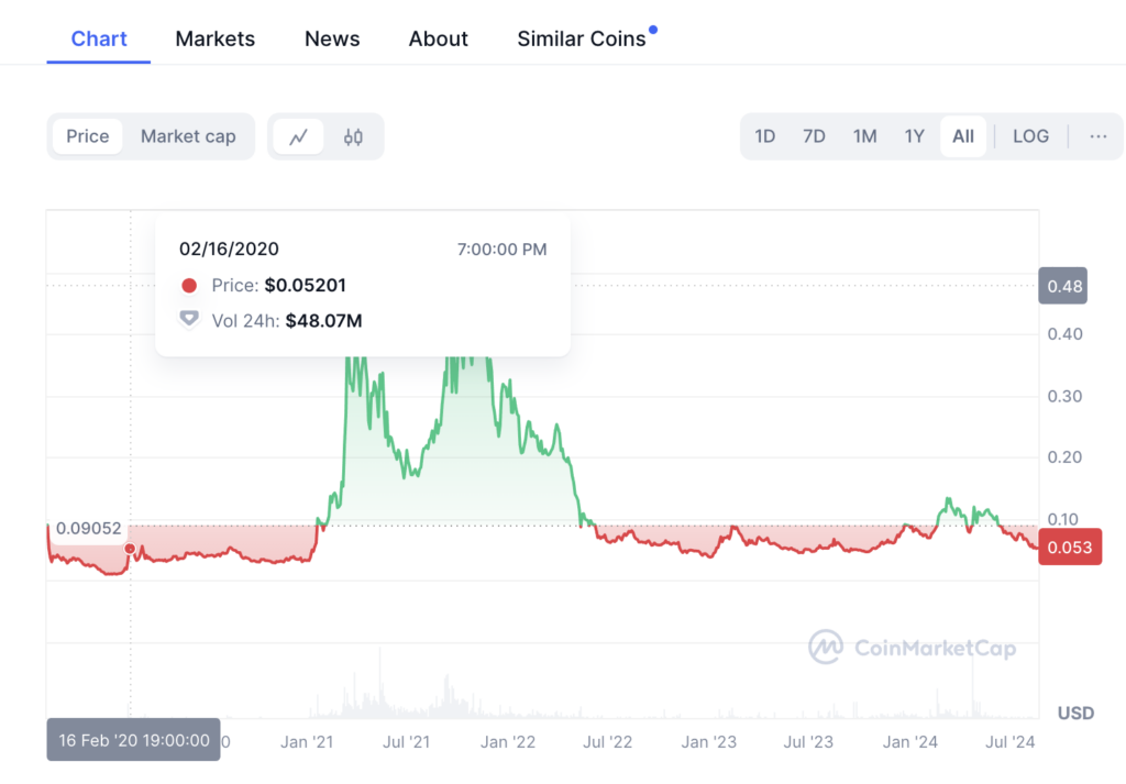 Is Hedera HBAR Dead?